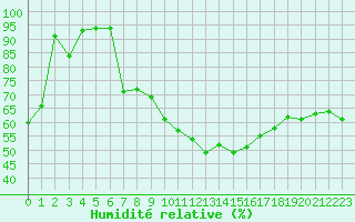 Courbe de l'humidit relative pour Chaumont (Sw)