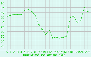 Courbe de l'humidit relative pour Wiesenburg