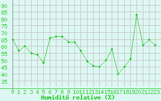 Courbe de l'humidit relative pour Cabestany (66)