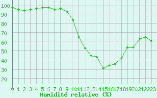 Courbe de l'humidit relative pour Bourg-Saint-Maurice (73)