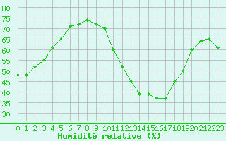 Courbe de l'humidit relative pour Valleroy (54)