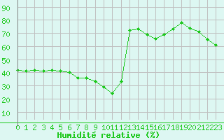 Courbe de l'humidit relative pour Mouilleron-le-Captif (85)