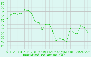 Courbe de l'humidit relative pour Le Havre - Octeville (76)