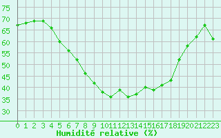 Courbe de l'humidit relative pour Karasjok