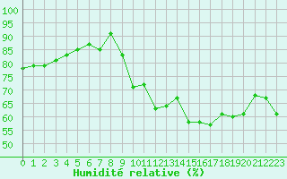 Courbe de l'humidit relative pour Selonnet (04)