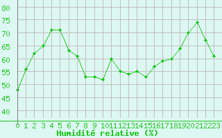 Courbe de l'humidit relative pour Toulouse-Francazal (31)