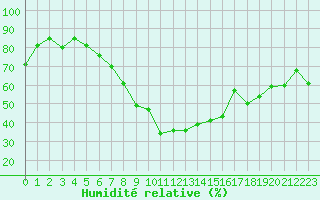 Courbe de l'humidit relative pour Zlatibor