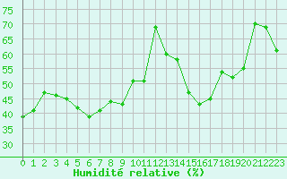 Courbe de l'humidit relative pour Alistro (2B)