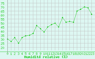 Courbe de l'humidit relative pour Eggishorn