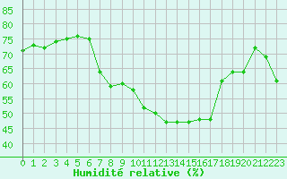 Courbe de l'humidit relative pour Dachsberg-Wolpadinge