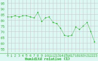 Courbe de l'humidit relative pour Machrihanish