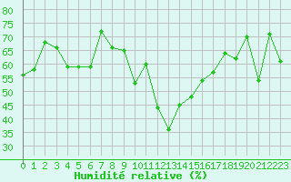 Courbe de l'humidit relative pour Davos (Sw)