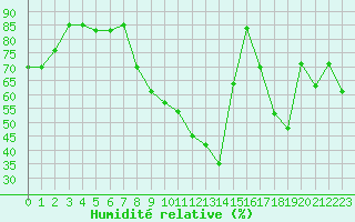 Courbe de l'humidit relative pour Dijon / Longvic (21)