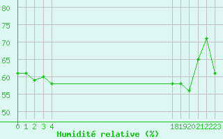 Courbe de l'humidit relative pour le bateau BATFR31