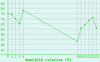 Courbe de l'humidit relative pour le bateau BATFR31