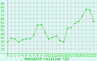 Courbe de l'humidit relative pour Fundata