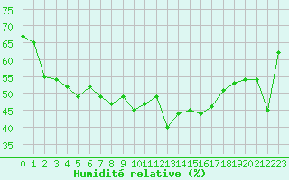 Courbe de l'humidit relative pour Bernina