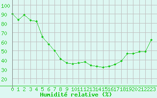 Courbe de l'humidit relative pour Asikkala Pulkkilanharju