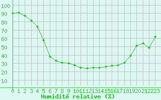 Courbe de l'humidit relative pour Kauhava
