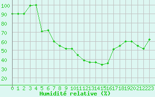 Courbe de l'humidit relative pour Cap Mele (It)