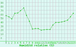 Courbe de l'humidit relative pour Soria (Esp)