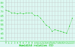 Courbe de l'humidit relative pour Grenoble/agglo Le Versoud (38)