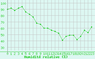 Courbe de l'humidit relative pour Fister Sigmundstad