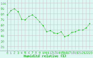 Courbe de l'humidit relative pour Mcon (71)