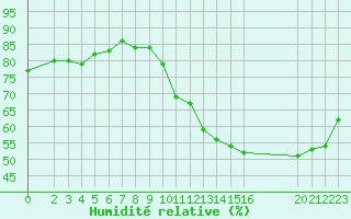 Courbe de l'humidit relative pour Orschwiller (67)