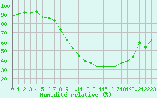Courbe de l'humidit relative pour Ble / Mulhouse (68)