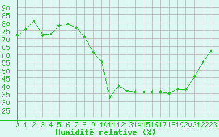 Courbe de l'humidit relative pour Salon-de-Provence (13)