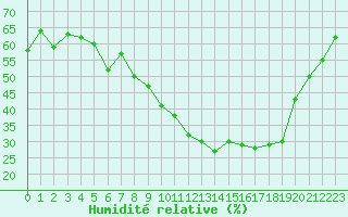 Courbe de l'humidit relative pour Bruxelles (Be)