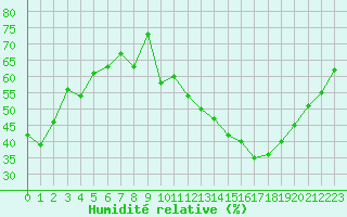 Courbe de l'humidit relative pour Carrion de Calatrava (Esp)