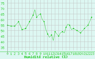 Courbe de l'humidit relative pour Scilly - Saint Mary's (UK)
