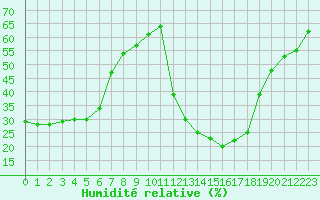 Courbe de l'humidit relative pour Aoste (It)