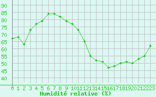 Courbe de l'humidit relative pour Beaucroissant (38)