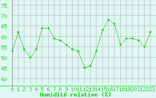 Courbe de l'humidit relative pour Monte Scuro