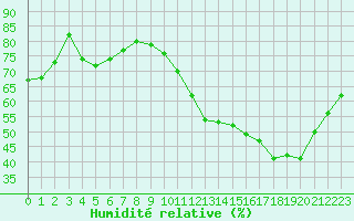 Courbe de l'humidit relative pour Agen (47)