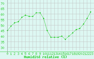Courbe de l'humidit relative pour Bourg-en-Bresse (01)