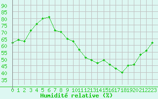 Courbe de l'humidit relative pour Boulc (26)