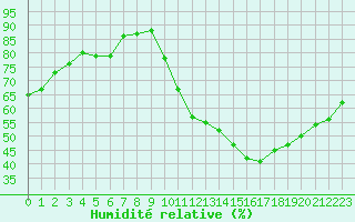Courbe de l'humidit relative pour Biache-Saint-Vaast (62)