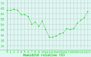 Courbe de l'humidit relative pour Agde (34)