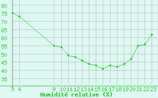 Courbe de l'humidit relative pour Karasjok