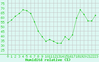 Courbe de l'humidit relative pour Galati
