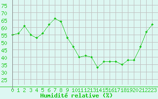 Courbe de l'humidit relative pour Sainte-Menehould (51)