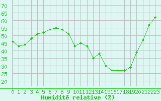 Courbe de l'humidit relative pour Millau - Soulobres (12)