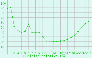 Courbe de l'humidit relative pour Preonzo (Sw)