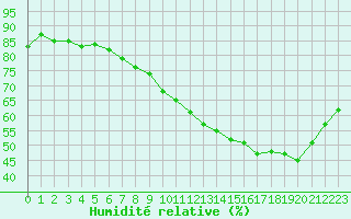 Courbe de l'humidit relative pour Bordeaux (33)