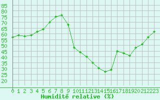 Courbe de l'humidit relative pour Rochegude (26)