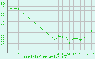 Courbe de l'humidit relative pour Grandfresnoy (60)